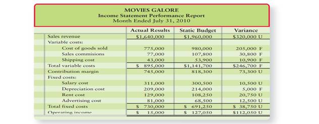 Movies Galore’s top management meets monthly to evaluate the company’s performance. Controller Allen...