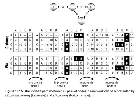 Expand the program you wrote for the preceding exercise so that the all-pairs shortest path tool...