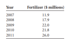 Determine the equation of the trend line for the data shown below on U.S. exports of fertilizers to...-1