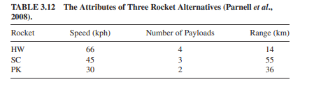 (Continued from Exercise 3.5.) After consulting the stakeholders, Joe determines that a rocket would...