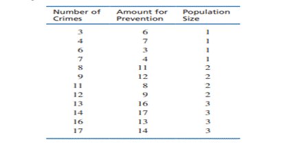 A researcher records the annual number of serious crimes and the amount spent on crime prevention...