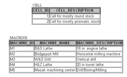 The ACME metalworking Machine Shop has implemented a highly automated cellular manufacturing system....-2