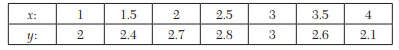 A curve is drawn to pass through the points given by the following table: A river is 80 feet wide....-3