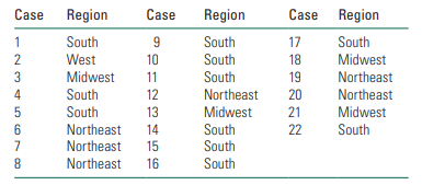 Suppose that you have gathered a sample of 22 people who live in the following regions of the U.S....