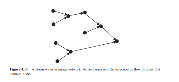 A storm water drainage system is shown as a network in Figure 4.11. At each node in the network,...