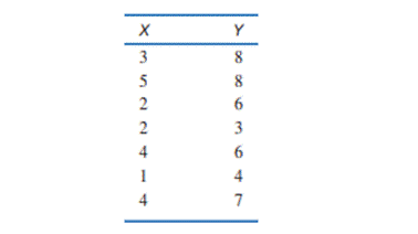 For the following set of data, find the linear regression equation for predicting Y from X: For the...-1