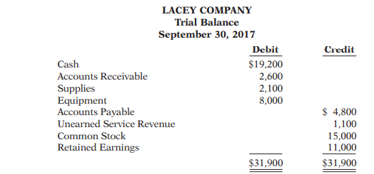 This is the trial balance of Lacey Company on September 30. The October transactions were as...