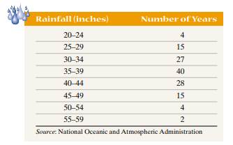 Rainfall The following data represent the annual rainfall distribution for St. Louis, Missouri, from...