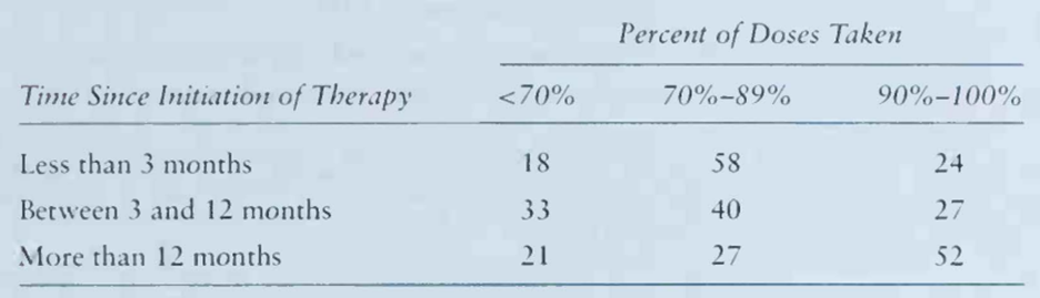 The following table displays medication adherence (defined as the percent of doses taken over the...