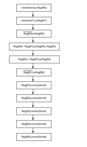 A 32-bit CPU organized in Big Endian format has 32 general purpose registers (R0 is also a general...-1