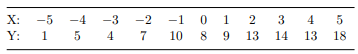 A study was made on the effect of temperature (X) on the yield (Y ) of a chemical process. The...