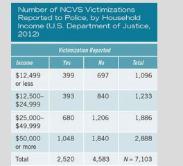 The following table contains data from the 2012 National Crime Victimization Survey showing the...