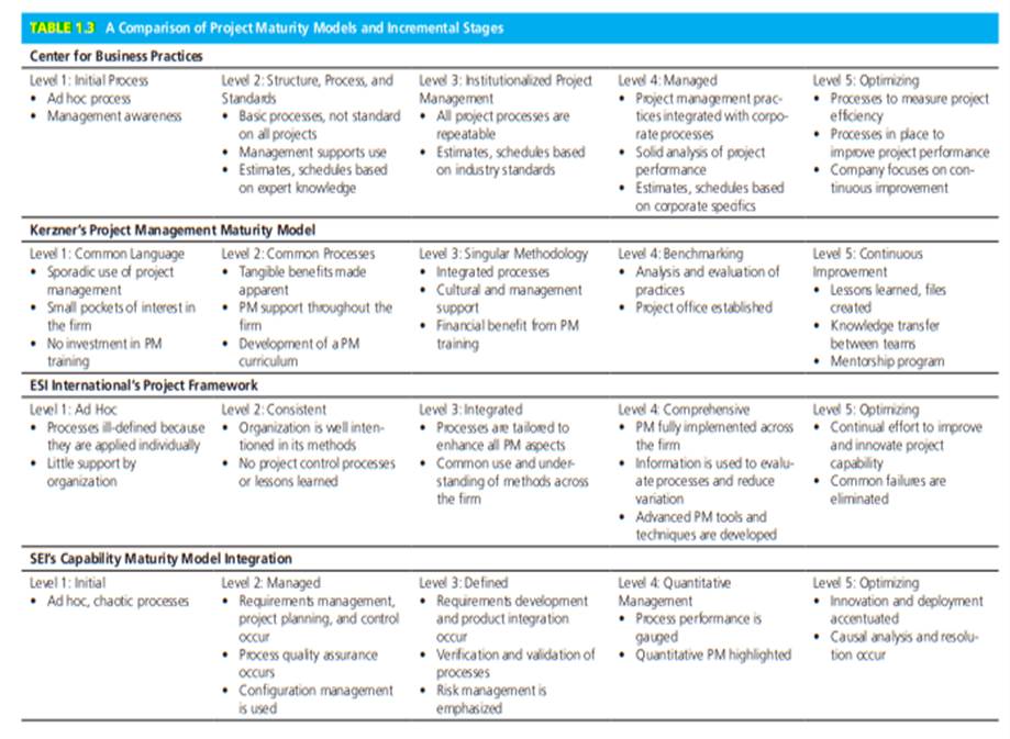 Compare and contrast the four project management maturity models shown in Table 1.3. What strengths...