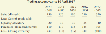 The following information relates to Helena Limited: Required: Calculate the following accounting...-1