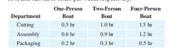 Boat production. A small manufacturing plant makes three types of inflatable boats: one-person,...