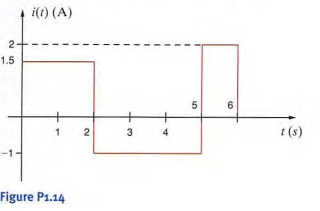 The waveform for the current flowing into a circuit element is shown in Fig. P 1. 14. Calculate the...