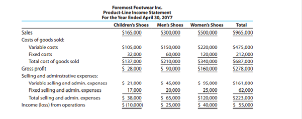 On the basis of the following data, the general manager of Foremost Footwear Inc. decided to...