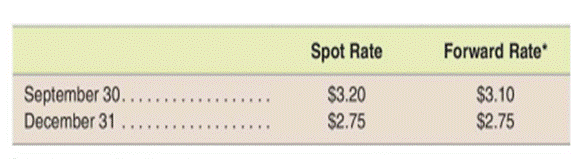 Economics of a fair value hedge On September 30, our company executed a purchase order to buy...