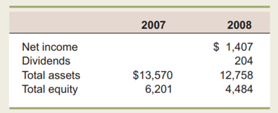 Internal and Sustainable Growth Rates Best Buy reported the following numbers (in millions) for the...-5