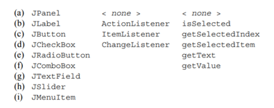 For the following Swing GUI components in Column One, mark the listeners from Column Two and the...