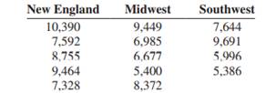 Annual child care costs for infants are considerably higher than for older children. At 𝛼 =...