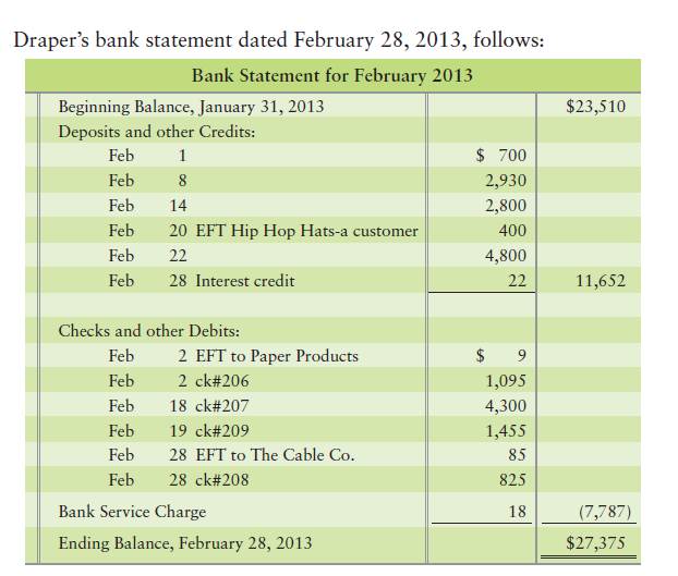 Preparing a bank reconciliation and journal entries [20–25 min] This problem continues the Draper...-2