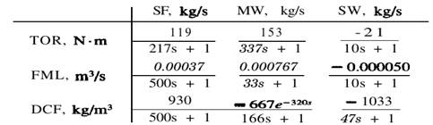 Control of Wet Grinding Circuit. Hulbert and Woodbum (1983) present the multivariable control of a...-1