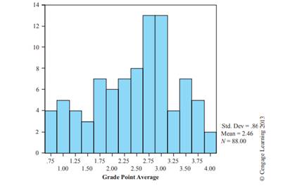 In one or two sentences, describe what the following graphic has to say about the grade point...