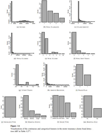 Motor Insurance Fraud Using the data quality report in Table 3.3[57] and Figure 3.1[58] together...-3