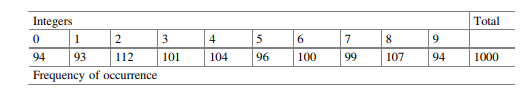 A computer scientist wanted to generate random numbers. He developed a computer program to generate...