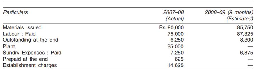 Sound Builders Ltd. commenced a contract on April 1, 2007. The total contract was for Rs 5,00,000....