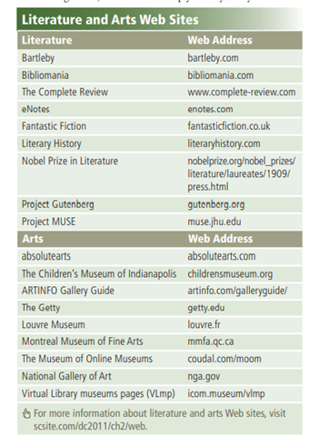 Using the arts Web sites listed in Figure 29, search for three temporary exhibitions in galleries...