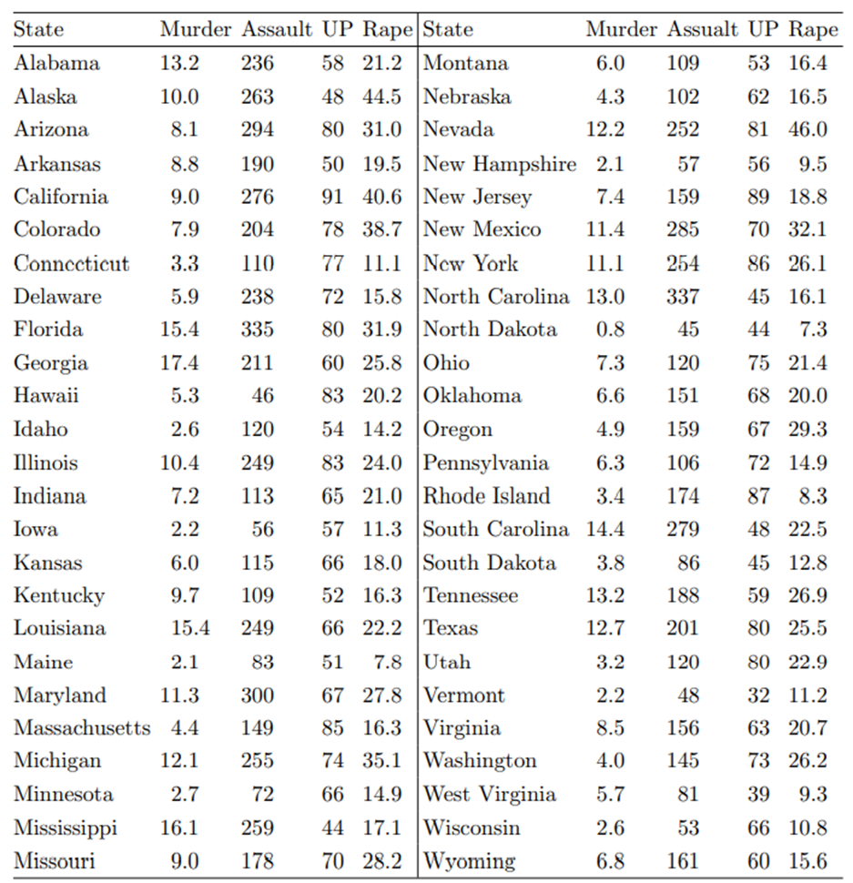 Refer to the data in Review Problem 17. Use the K-means method to cluster US states into six...