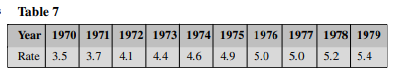 The divorce rate (number of divorces per thousand couples) in the United States for the decade of...