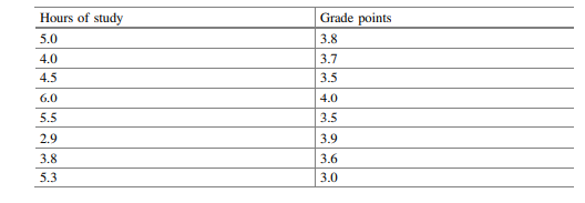 Hours of study and grade points in respect of 8 students in a certain course are as follows: Test if...