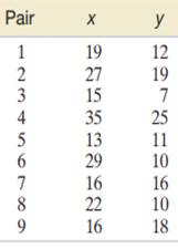 A random sample of nine pairs of observations is recorded on two variables x and y. The data are...