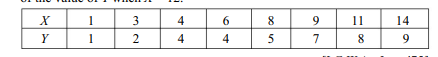 Estimate from the information given below, the probable crop yield, when rainfall is 29 inches:...-2