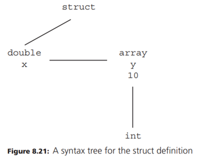 Data types can be kept as part of the syntax tree of a program and checked for structural...-2