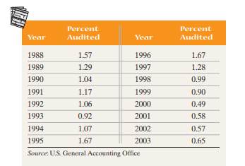 IRS Audits The following data represent the percentage of tax returns audited by the Internal...