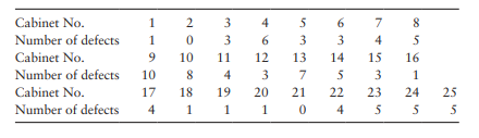 Given in the table below are the results from the inspection of filing cabinets for scratches and...