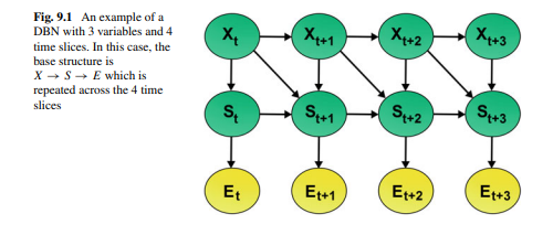 Consider the TNBN in Fig. 9.3. Define the CPTs for all the variables according to the...-2