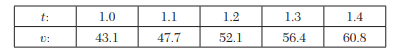 The table below reveals the velocity v of a body during the specified time t find its acceleration...-1