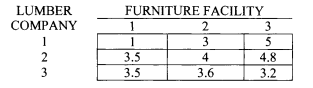 A furniture manufacturer has three plants that need 500, 700, and 600 tons of lumber weekly. The...