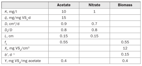 You wish to design a plug-flow biofilm reactor without recycle for denitrification of NO; to N2 when...