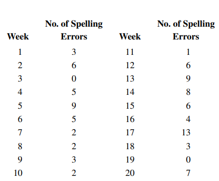 The following data are the number of spelling errors detected for every 1000 words on a news Web...