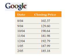 Google Corporation The following data represent the stock price for Google at the end of each month...