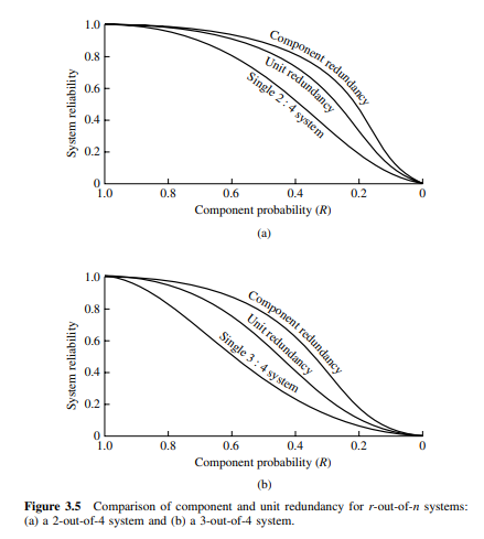 Verify the curves for Fig. 3.5. Fig. 3.5