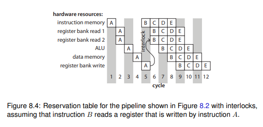 Consider the reservation table in Figure 8.4. Suppose that the processor includes forwarding logic...