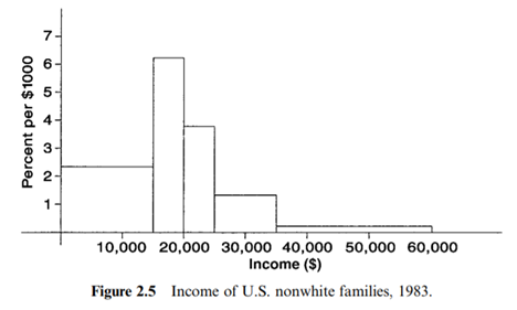 Using the income data of Example 2.5: (a) Plot the histogram for the white families. Does it have...-4