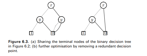 Consider the BDD in Figure 6.7. (a) Specify the truth table for the boolean function f(x, y, z)...-2